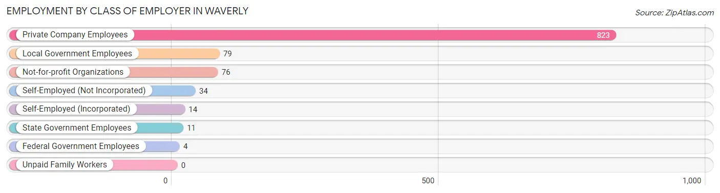 Employment by Class of Employer in Waverly