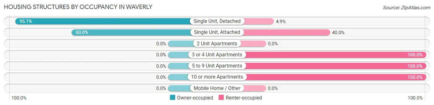 Housing Structures by Occupancy in Waverly