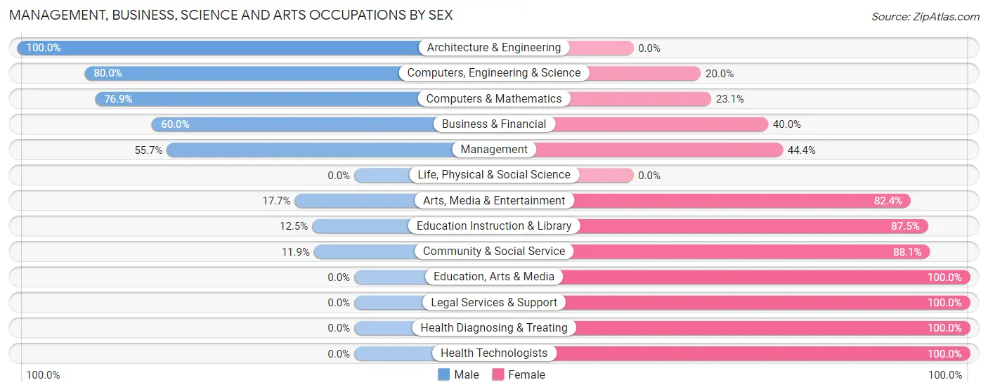 Management, Business, Science and Arts Occupations by Sex in Waverly