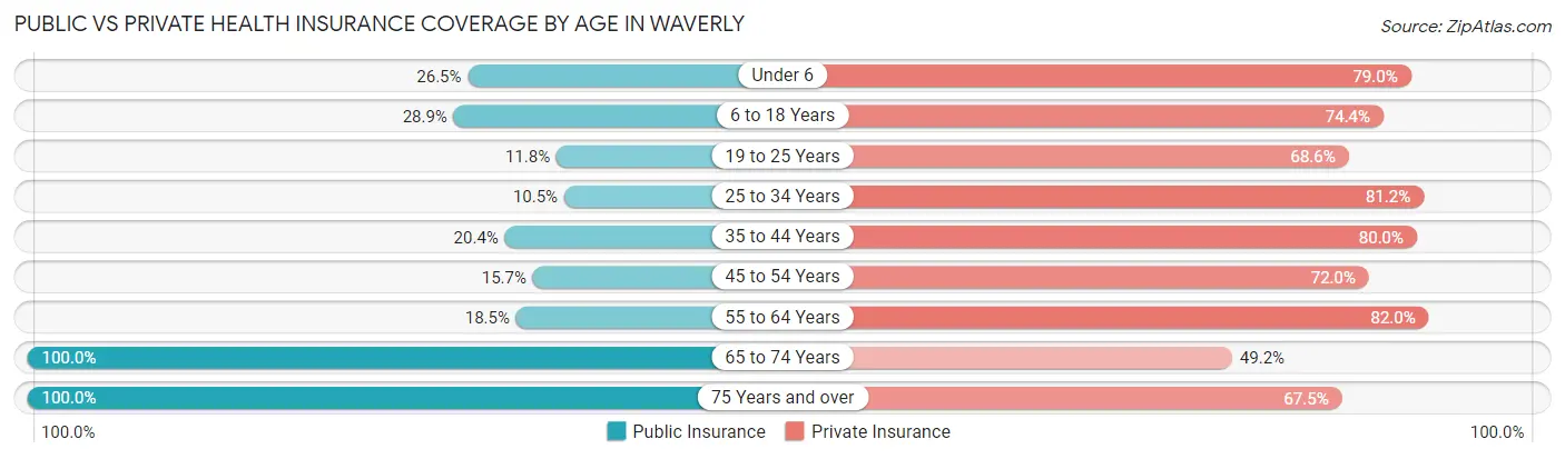 Public vs Private Health Insurance Coverage by Age in Waverly