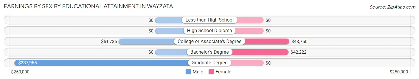 Earnings by Sex by Educational Attainment in Wayzata