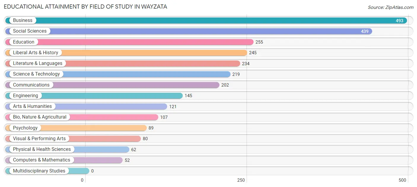 Educational Attainment by Field of Study in Wayzata