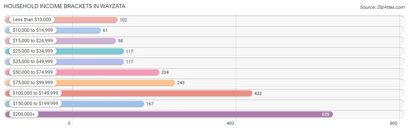 Household Income Brackets in Wayzata