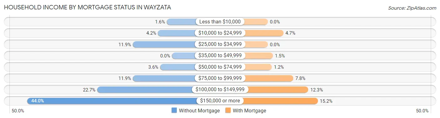 Household Income by Mortgage Status in Wayzata