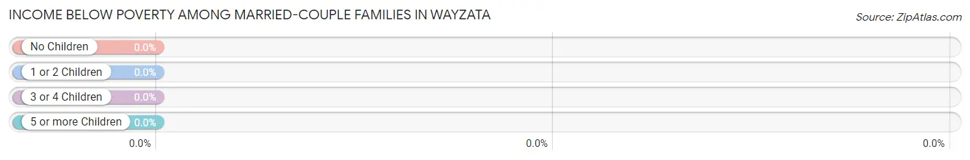 Income Below Poverty Among Married-Couple Families in Wayzata