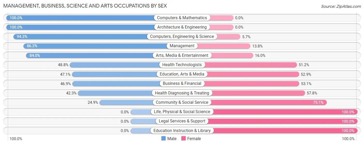 Management, Business, Science and Arts Occupations by Sex in Wayzata