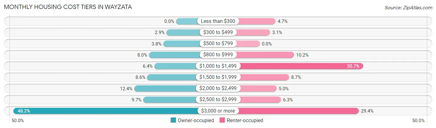 Monthly Housing Cost Tiers in Wayzata