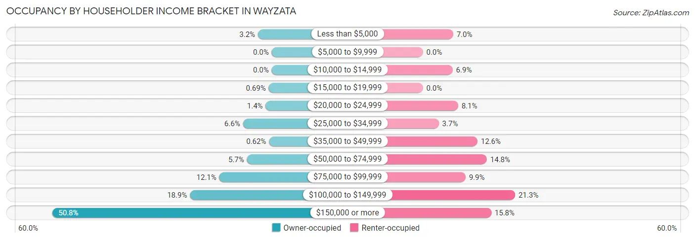 Occupancy by Householder Income Bracket in Wayzata