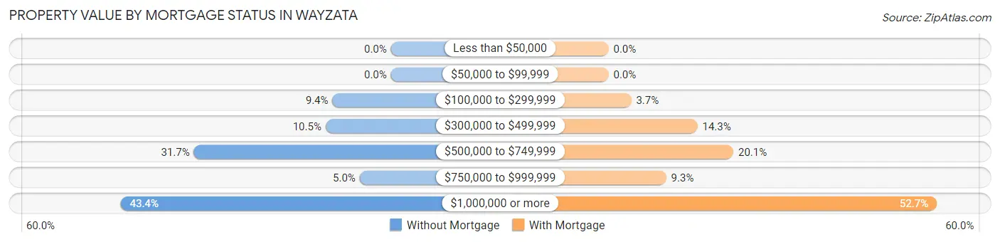 Property Value by Mortgage Status in Wayzata