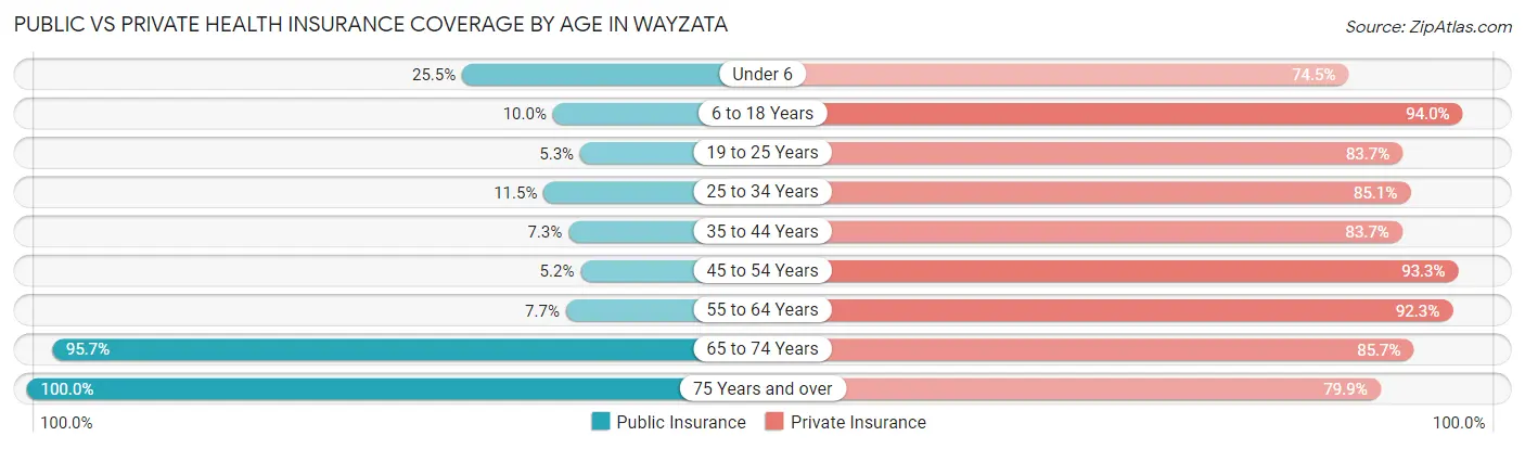 Public vs Private Health Insurance Coverage by Age in Wayzata