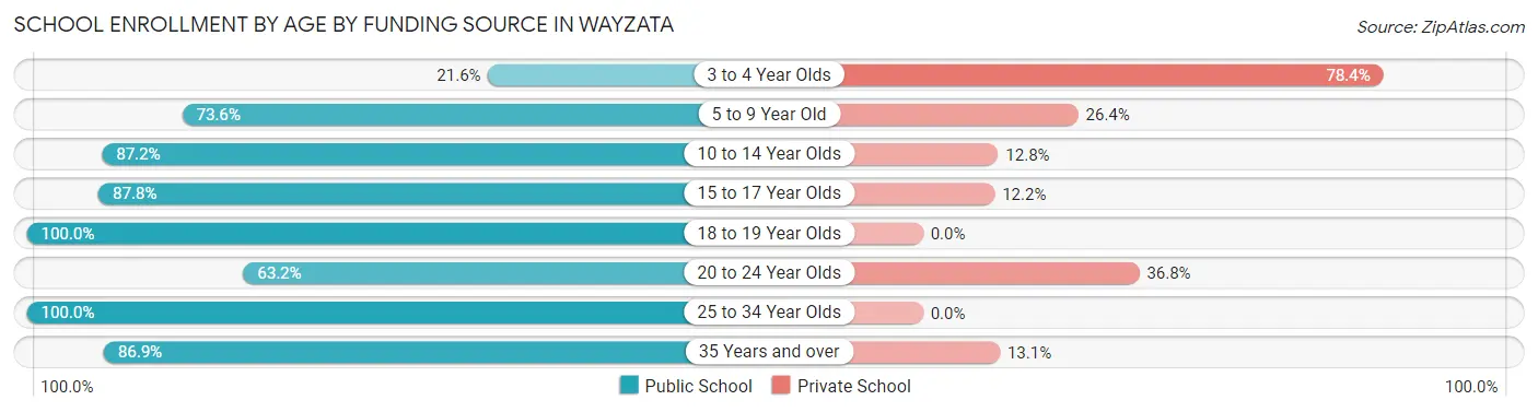 School Enrollment by Age by Funding Source in Wayzata