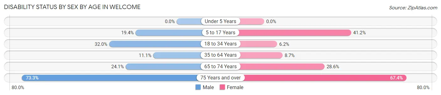 Disability Status by Sex by Age in Welcome