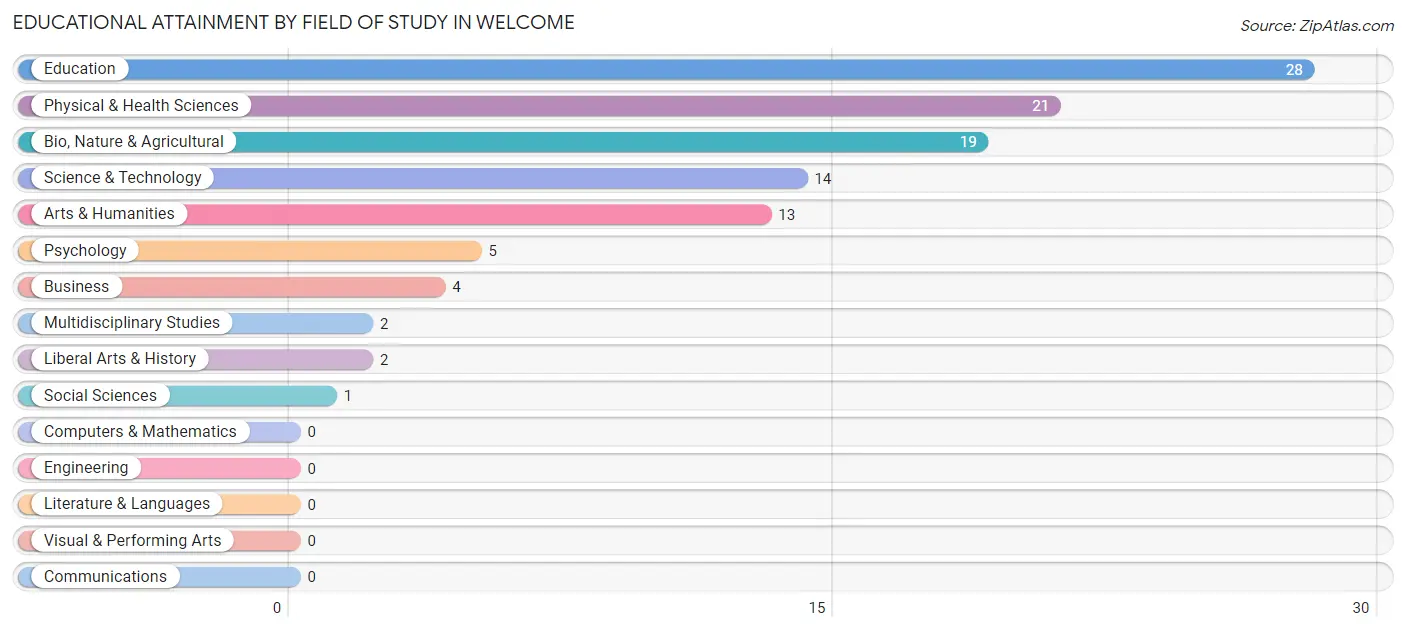 Educational Attainment by Field of Study in Welcome