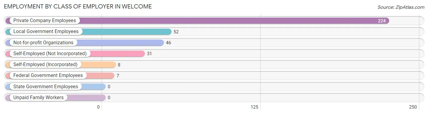 Employment by Class of Employer in Welcome