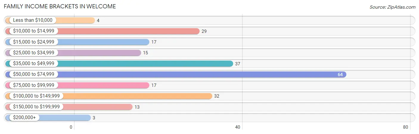 Family Income Brackets in Welcome