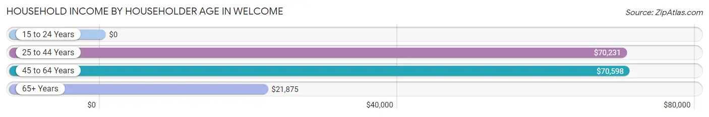 Household Income by Householder Age in Welcome