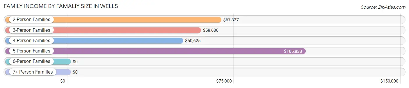 Family Income by Famaliy Size in Wells