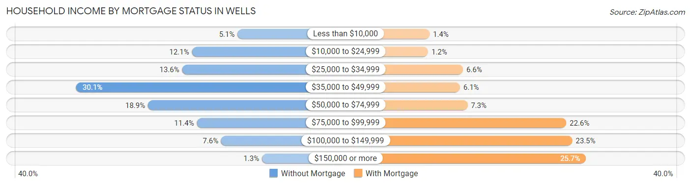 Household Income by Mortgage Status in Wells