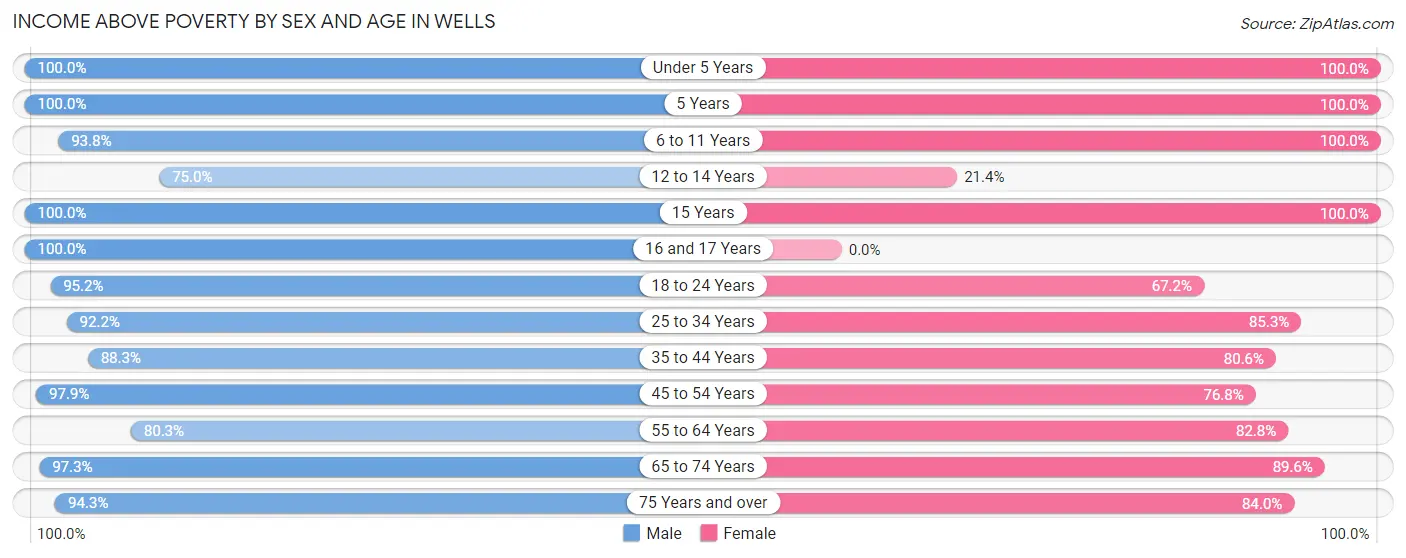 Income Above Poverty by Sex and Age in Wells