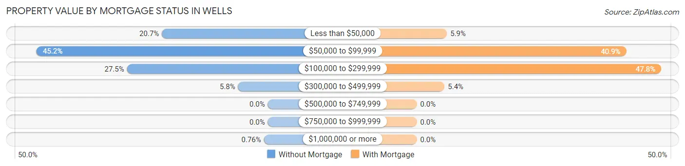 Property Value by Mortgage Status in Wells