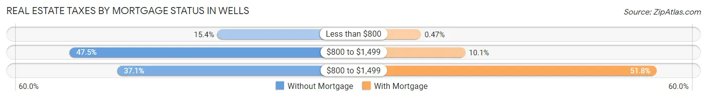 Real Estate Taxes by Mortgage Status in Wells