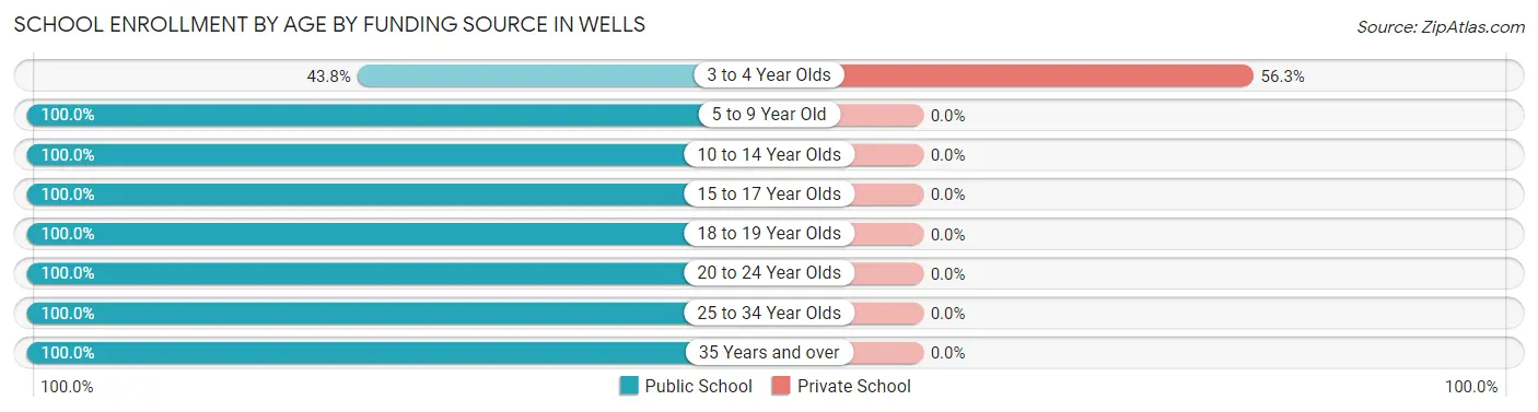 School Enrollment by Age by Funding Source in Wells