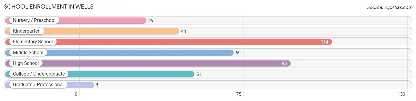 School Enrollment in Wells