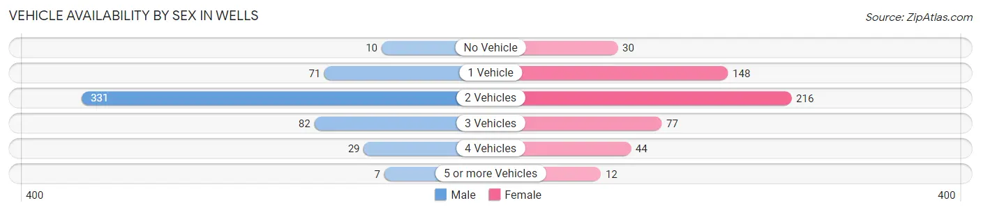 Vehicle Availability by Sex in Wells