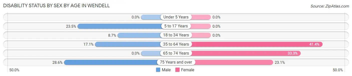 Disability Status by Sex by Age in Wendell
