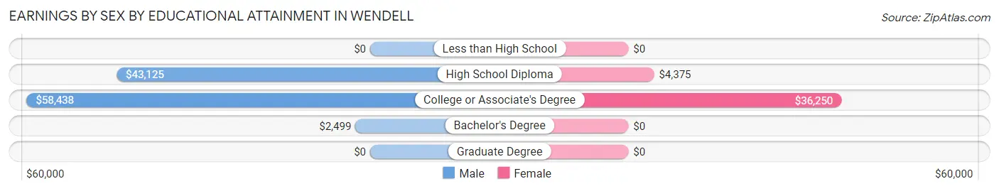 Earnings by Sex by Educational Attainment in Wendell