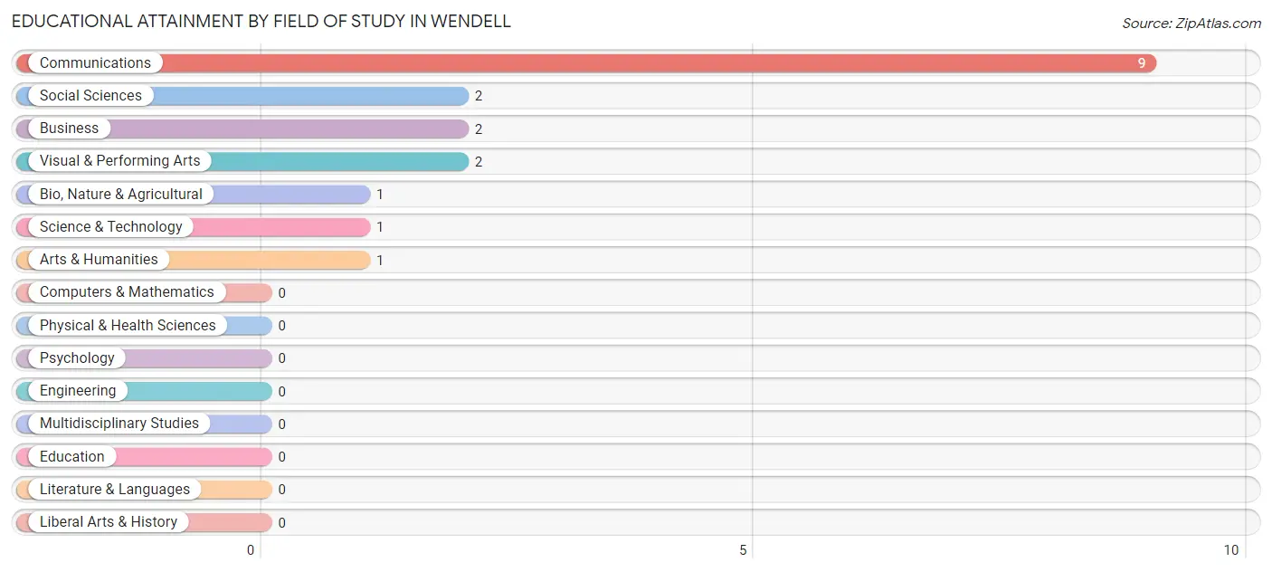 Educational Attainment by Field of Study in Wendell