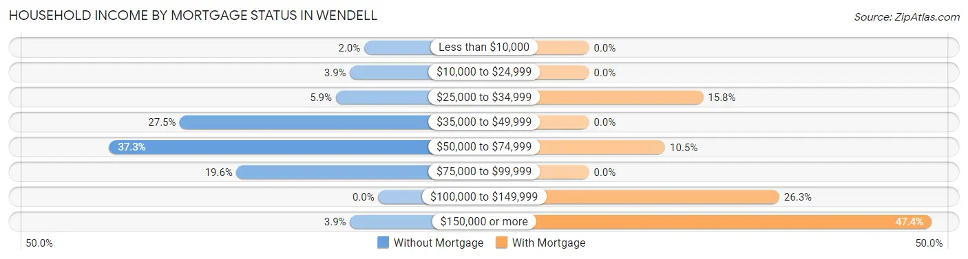 Household Income by Mortgage Status in Wendell
