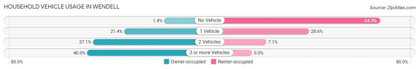 Household Vehicle Usage in Wendell
