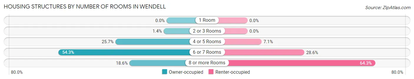 Housing Structures by Number of Rooms in Wendell