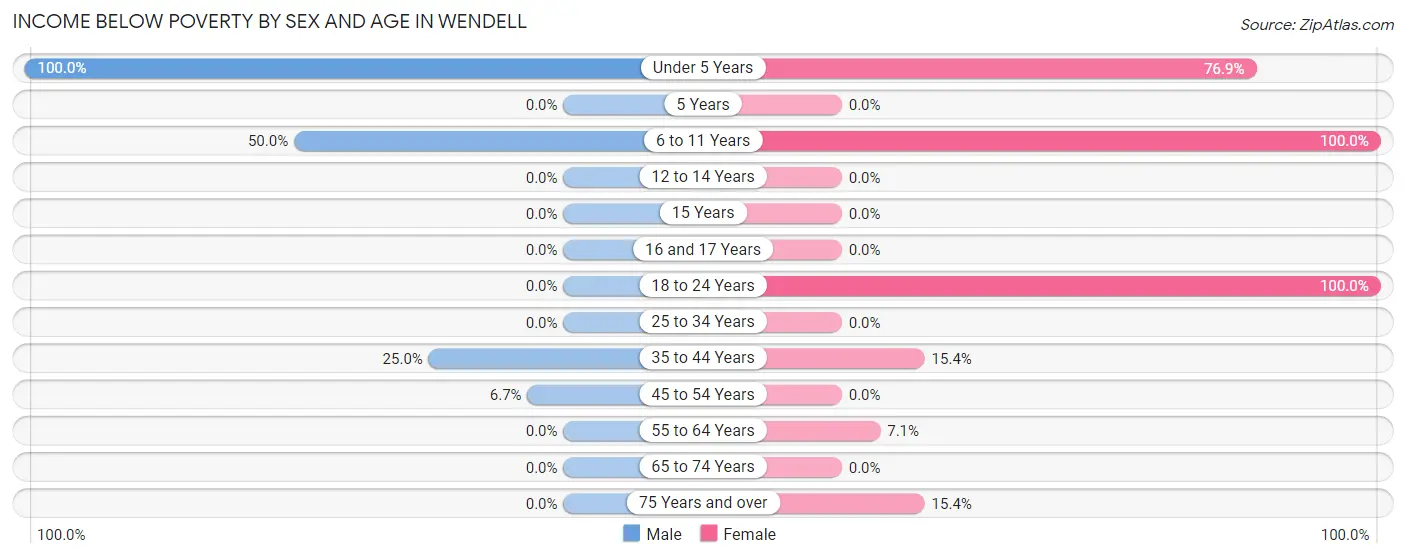 Income Below Poverty by Sex and Age in Wendell