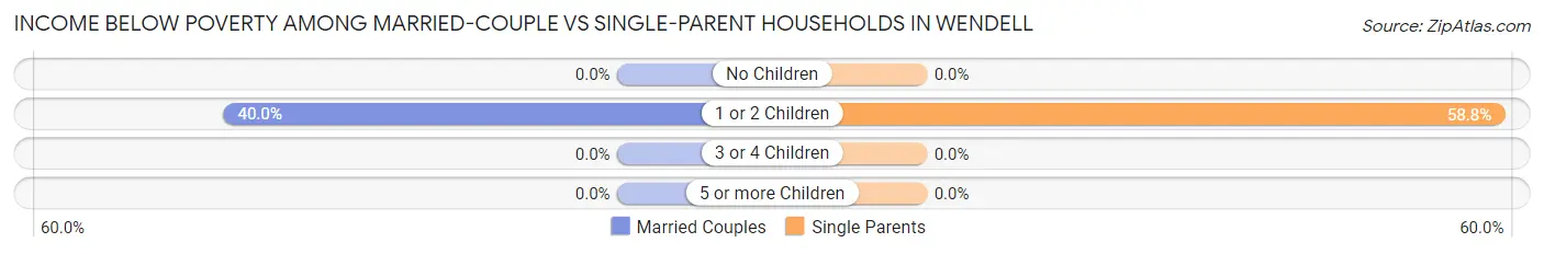 Income Below Poverty Among Married-Couple vs Single-Parent Households in Wendell