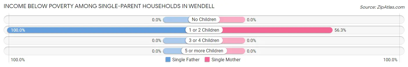 Income Below Poverty Among Single-Parent Households in Wendell