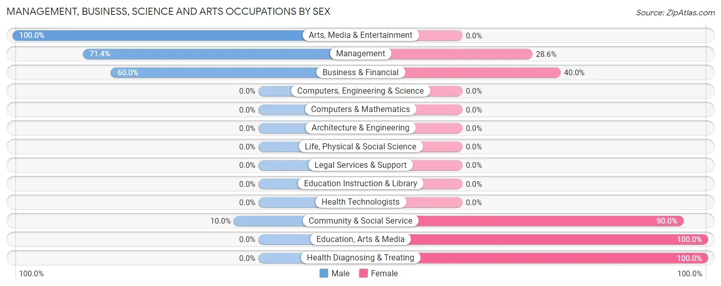 Management, Business, Science and Arts Occupations by Sex in Wendell