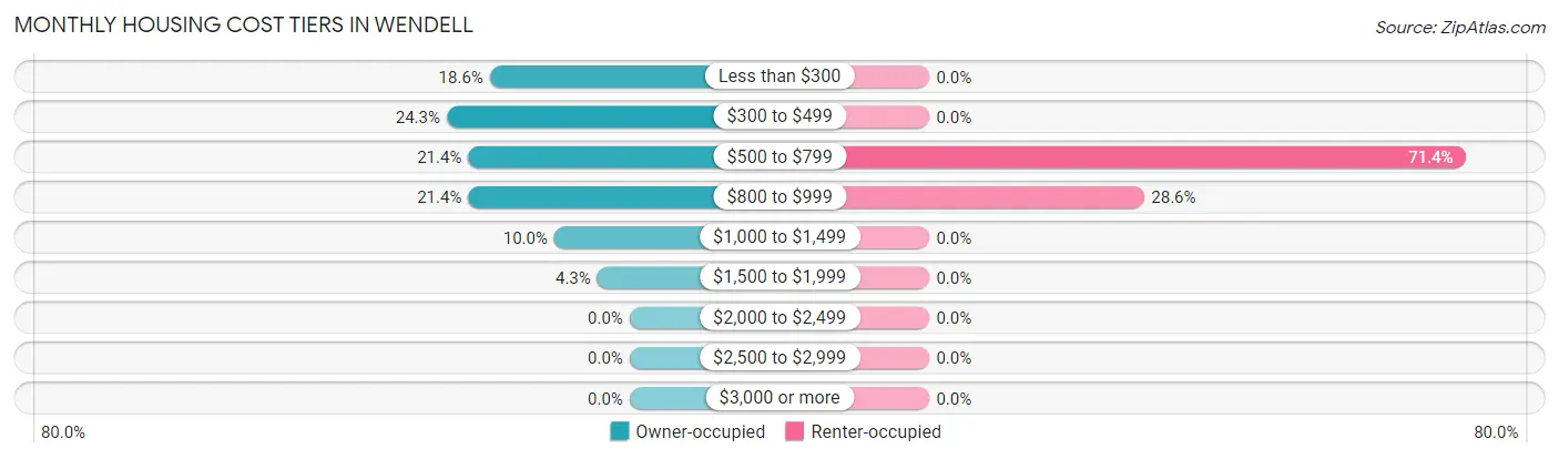 Monthly Housing Cost Tiers in Wendell