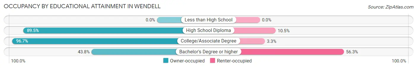 Occupancy by Educational Attainment in Wendell