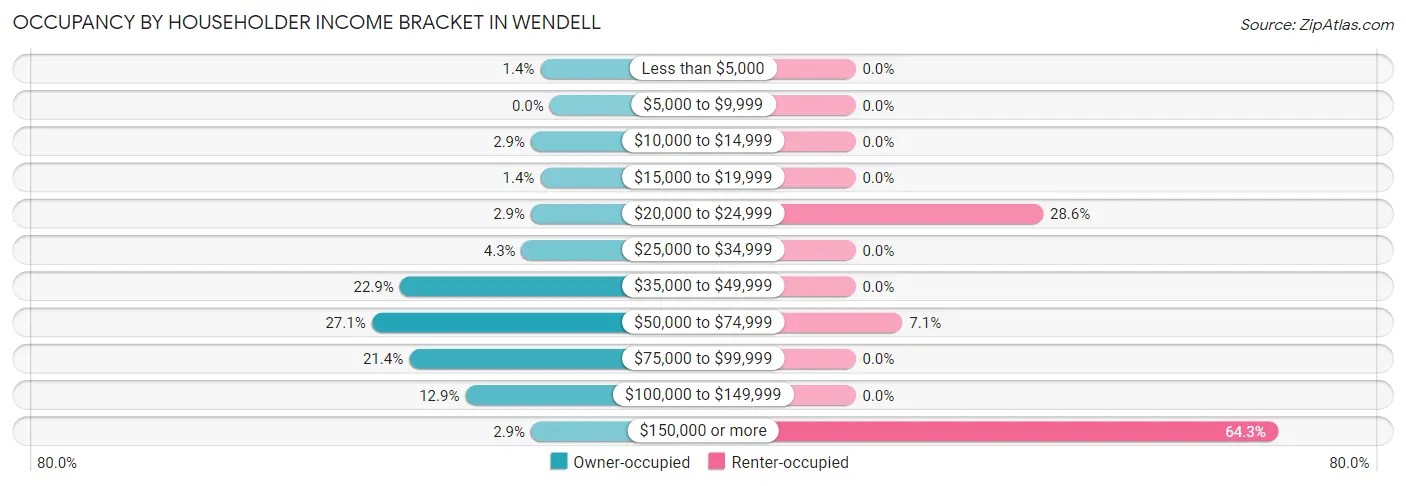 Occupancy by Householder Income Bracket in Wendell