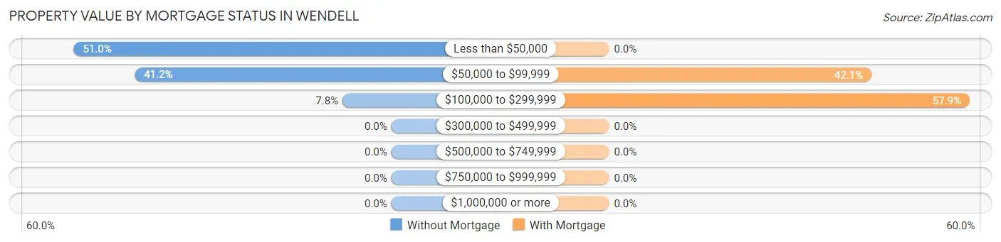 Property Value by Mortgage Status in Wendell