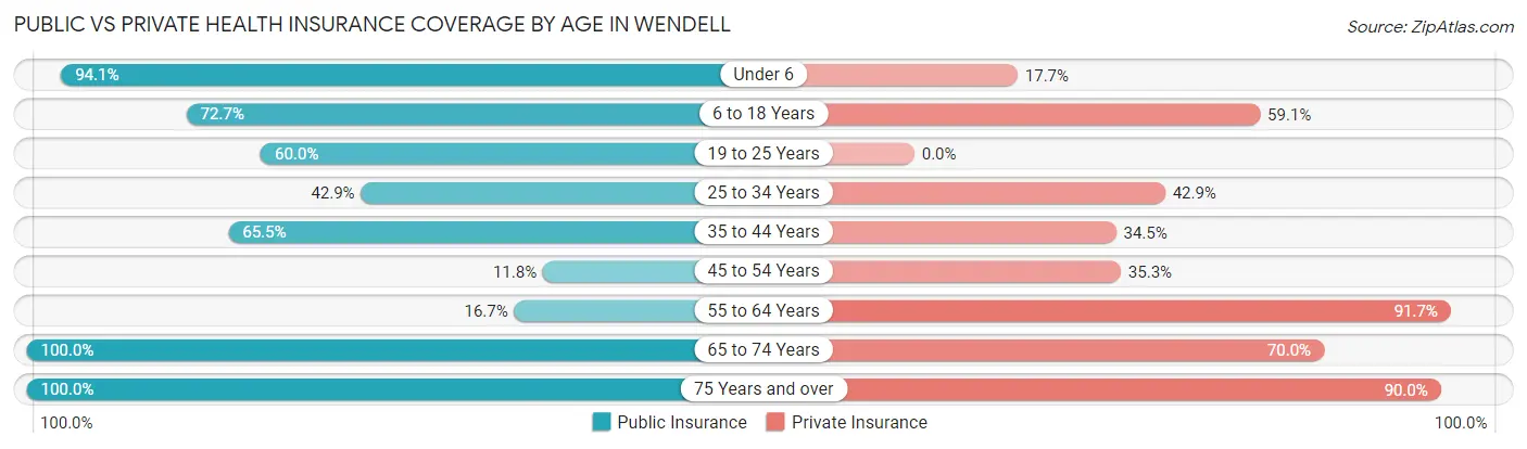 Public vs Private Health Insurance Coverage by Age in Wendell