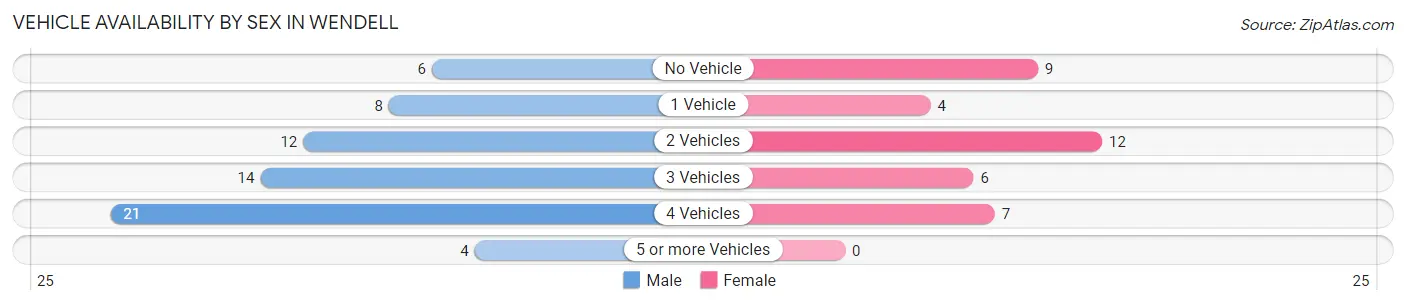 Vehicle Availability by Sex in Wendell