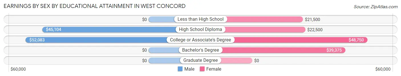 Earnings by Sex by Educational Attainment in West Concord