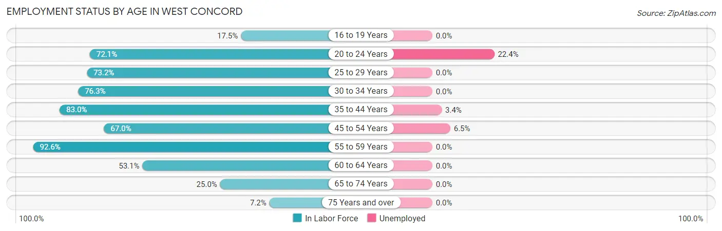 Employment Status by Age in West Concord
