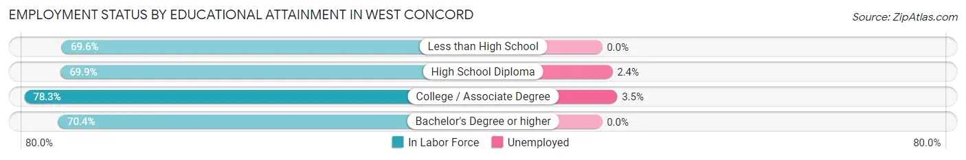 Employment Status by Educational Attainment in West Concord
