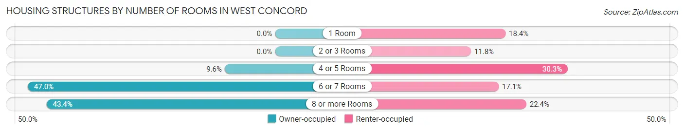 Housing Structures by Number of Rooms in West Concord
