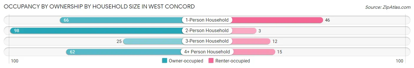 Occupancy by Ownership by Household Size in West Concord