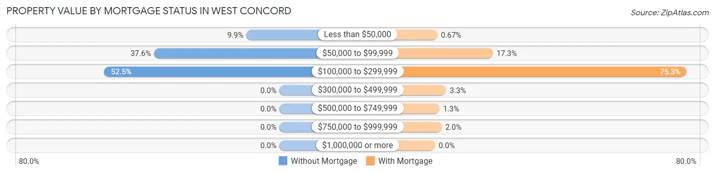 Property Value by Mortgage Status in West Concord